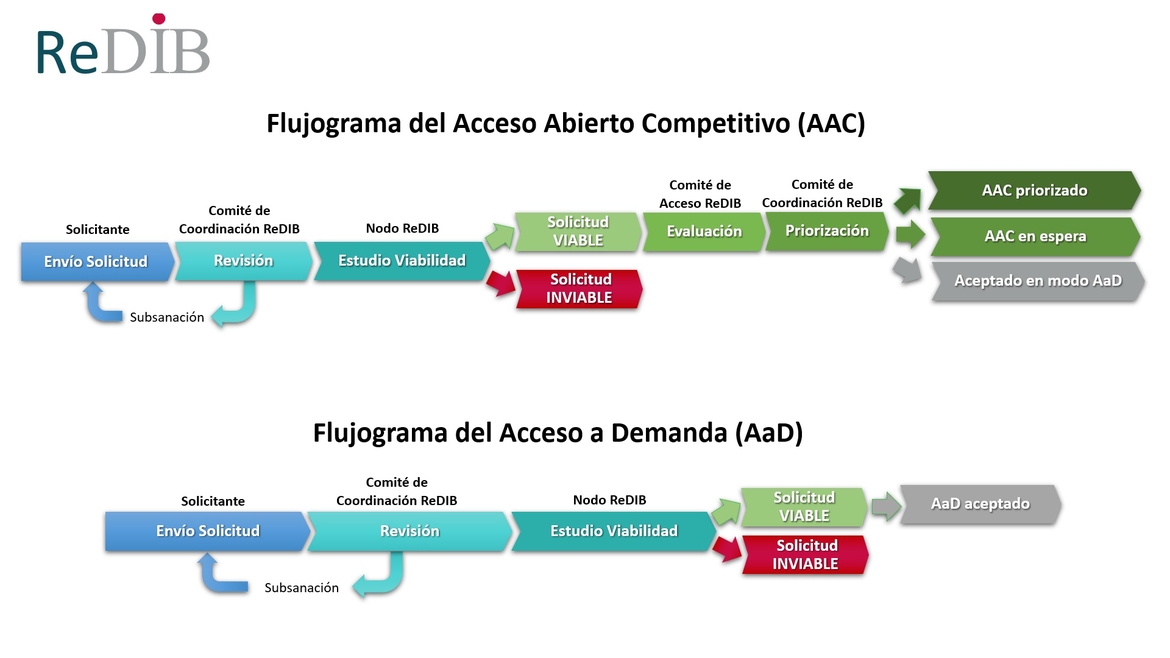 Flujograma de accesos